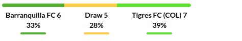 Barranquilla vs Tigres Prediction