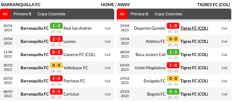Barranquilla vs Tigres Prediction
