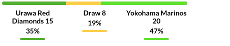 Urawa Reds vs Yokohama Prediction