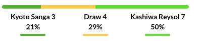 Kyoto vs Kashiwa Prediction
