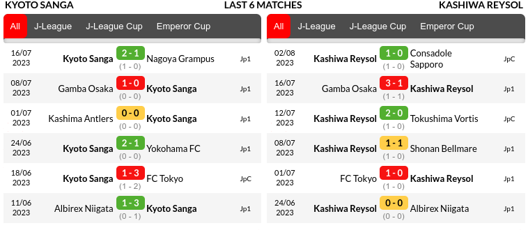 Kyoto vs Kashiwa Prediction