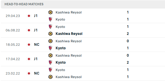 Kyoto vs Kashiwa Prediction