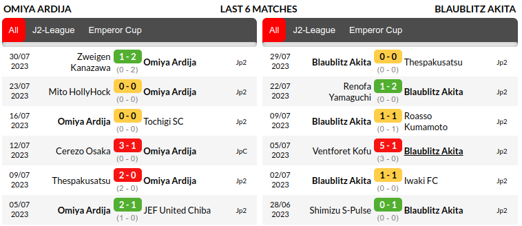 Omiya vs Blaublitz Akita Prediction