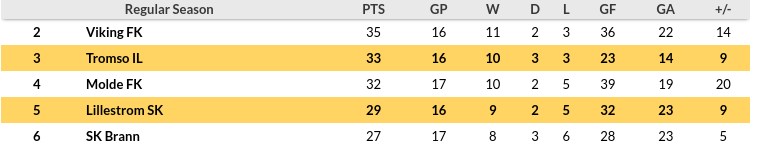 Tromso vs Lillestrom Prediction