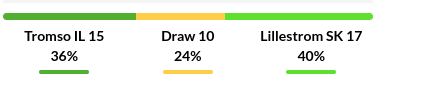 Tromso vs Lillestrom Prediction