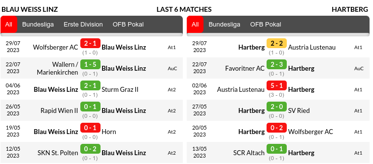 BW Linz vs Hartberg Prediction