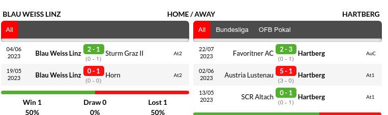 BW Linz vs Hartberg Prediction