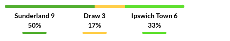 Sunderland vs Ipswich Prediction
