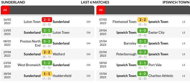 Sunderland vs Ipswich Prediction