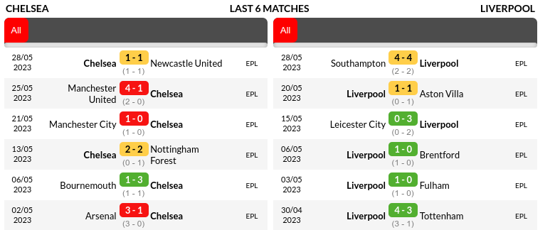 Chelsea vs Liverpool Prediction