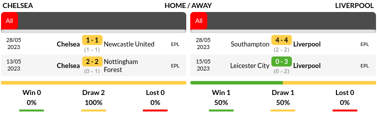 Chelsea vs Liverpool Prediction