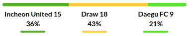 Incheon vs Daegu Prediction