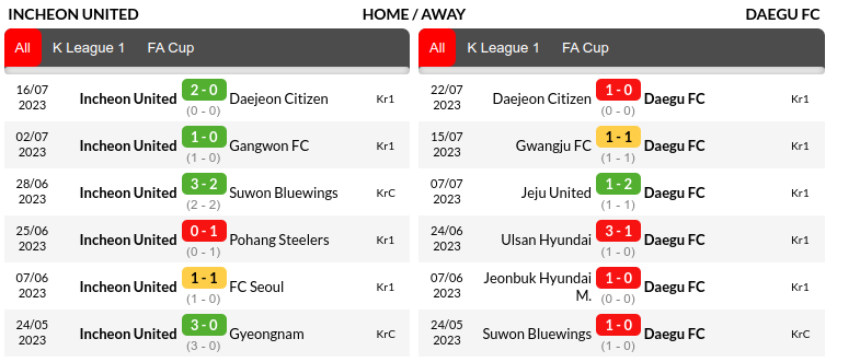 Incheon vs Daegu Prediction