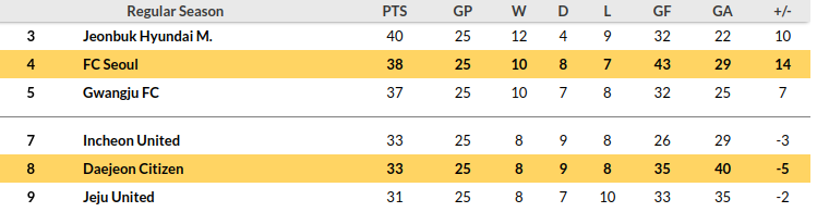 Daejeon vs Seoul Prediction