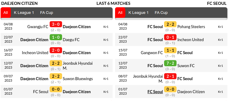 Daejeon vs Seoul Prediction