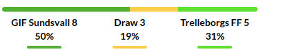 Sundsvall vs Trelleborgs Prediction