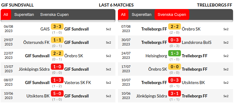 Sundsvall vs Trelleborgs Prediction