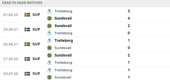 Sundsvall vs Trelleborgs Prediction