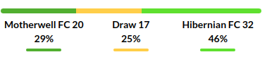 Motherwell vs Hibernian Prediction