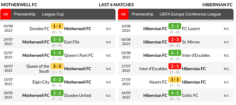Motherwell vs Hibernian Prediction