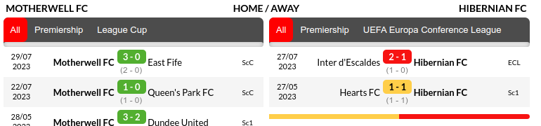 Motherwell vs Hibernian Prediction