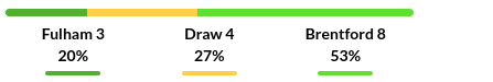 Fulham vs Brentford Prediction