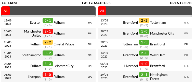 Fulham vs Brentford Prediction