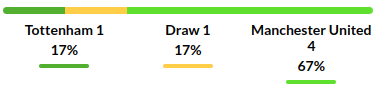 Tottenham vs Manchester United Prediction