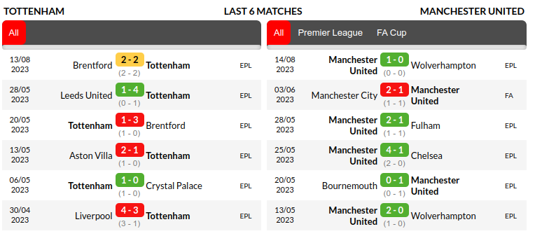 Tottenham vs Manchester United Prediction