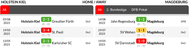Holstein Kiel vs Magdeburg Prediction