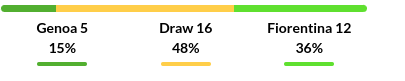 Genoa vs Fiorentina Prediction