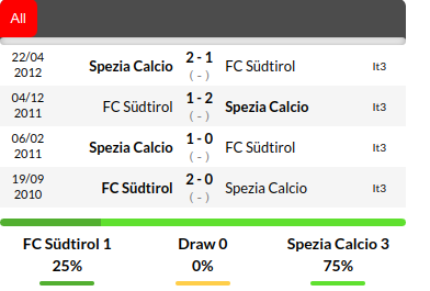 Sudtirol vs Spezia Prediction