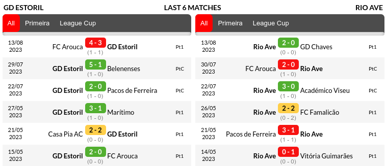 Estoril vs Rio Ave Prediction