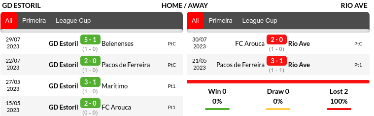 Estoril vs Rio Ave Prediction
