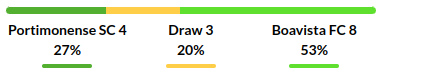 Portimonense vs Boavista Prediction