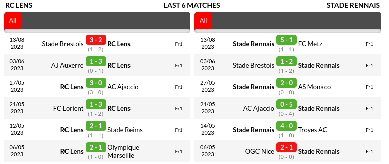 Lens vs Rennes Prediction