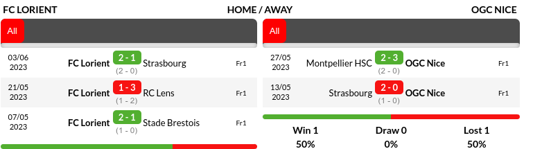 Lorient vs Nice Prediction