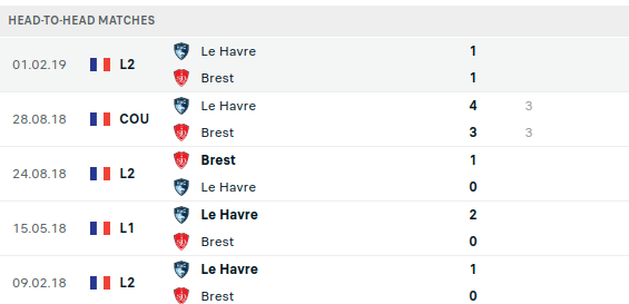 Le Havre vs Brest Prediction