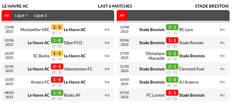 Le Havre vs Brest Prediction