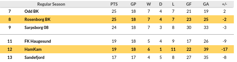 Hamarkameratene vs Rosenborg Prediction