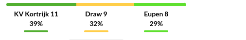 Kortrijk vs Eupen Prediction