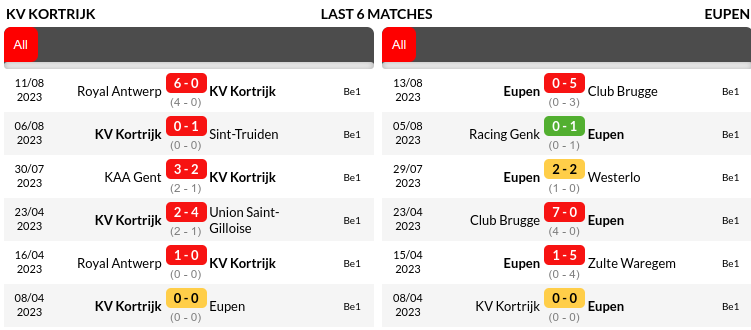 Kortrijk vs Eupen Prediction