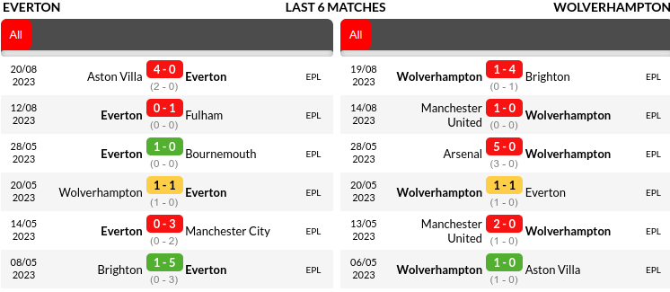 Everton vs Wolverhampton Prediction