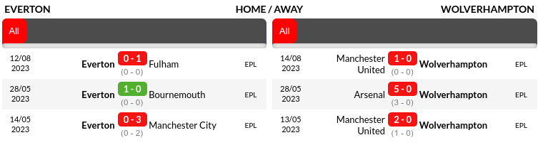 Everton vs Wolverhampton Prediction