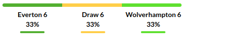 Everton vs Wolverhampton Prediction