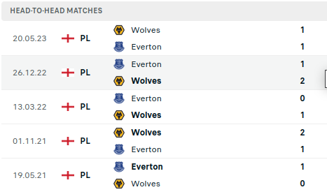 Everton vs Wolverhampton Prediction
