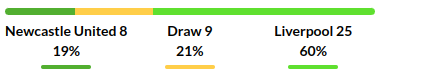Newcastle vs Liverpool Prediction