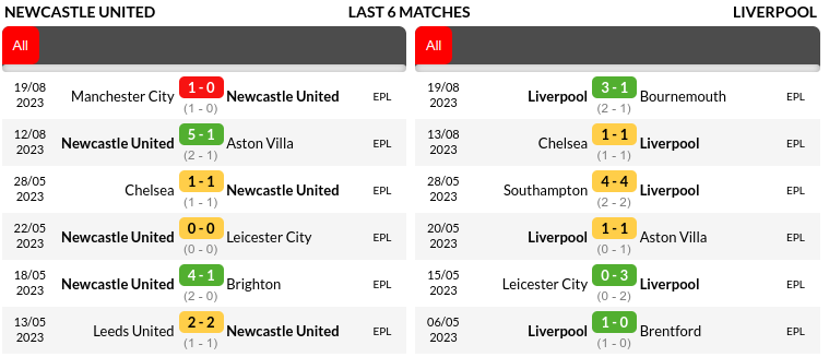 Newcastle vs Liverpool Prediction