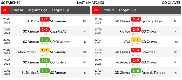 Farense vs Chaves Prediction