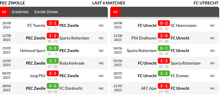 Zwolle vs Utrecht Prediction